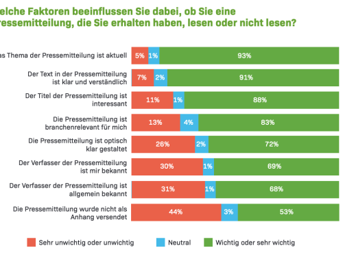 Internationale Studie zeigt, dass Pressemitteilungen in der Arbeit von Journalisten an Relevanz gewonnen haben