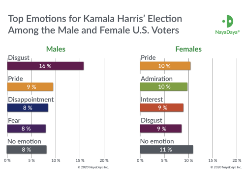 Study: Kamala Harris is a Wild Card in the Highly Emotional U.S. Presidential Race