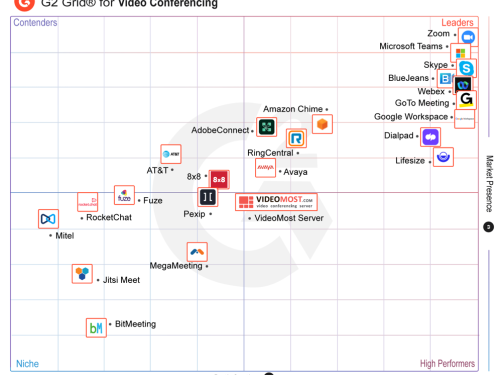 VideoMost receives high rates in G2 Spring 2022 Grid for Video Conferencing