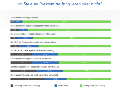 Umfrage: Pressemitteilungen immer noch eine der wichtigsten Informationsquellen für Journalisten, Qualität geht dabei vor Quantität